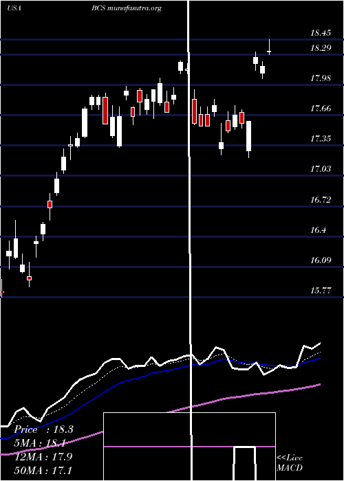  Daily chart BarclaysPlc