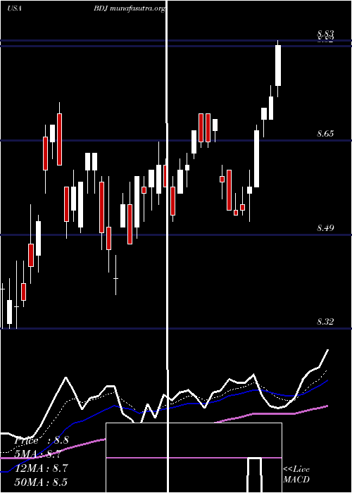  Daily chart BlackrockEnhanced