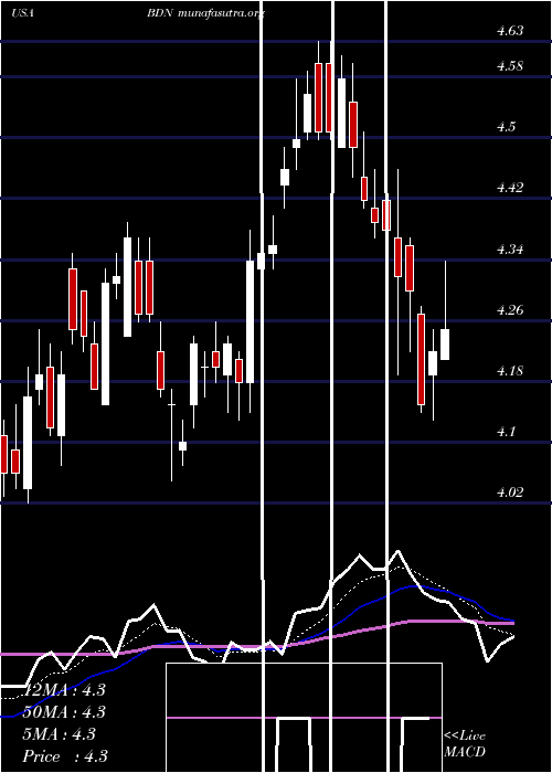  Daily chart BrandywineRealty