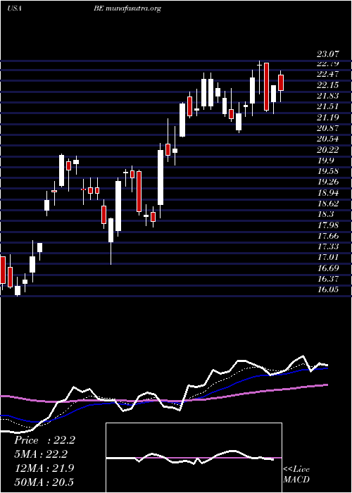  Daily chart BloomEnergy