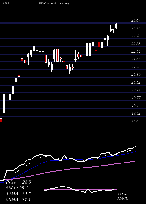  Daily chart FranklinResources