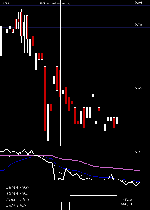  Daily chart BlackrockMunicipal