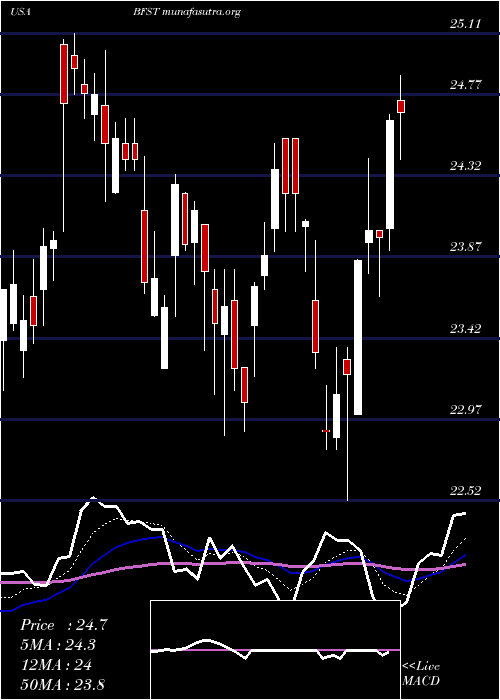  Daily chart BusinessFirst