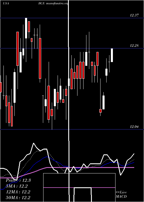  Daily chart BlackstoneGso