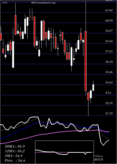  Daily chart BrighthouseFinancial