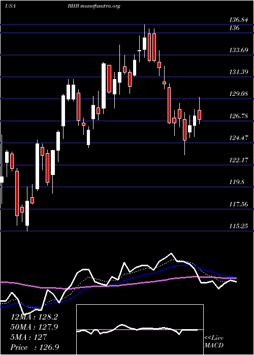  Daily chart BiogenInc