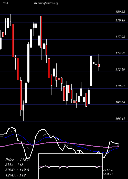  Daily chart BjS