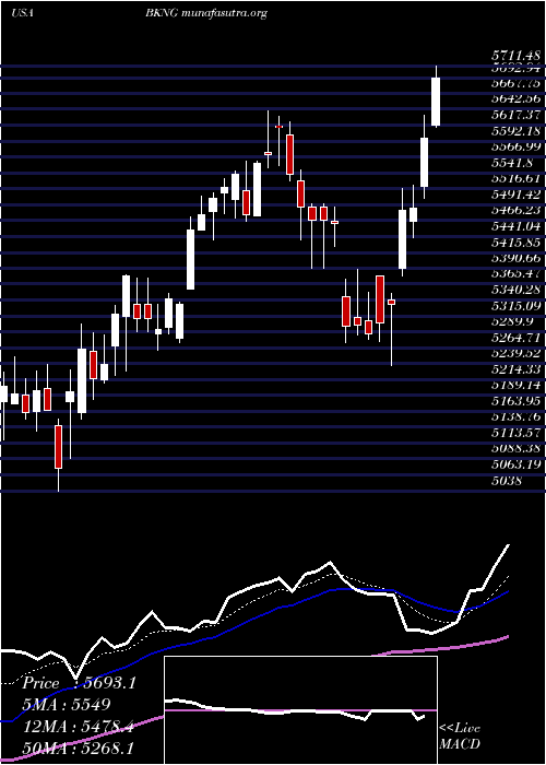  Daily chart BookingHoldings