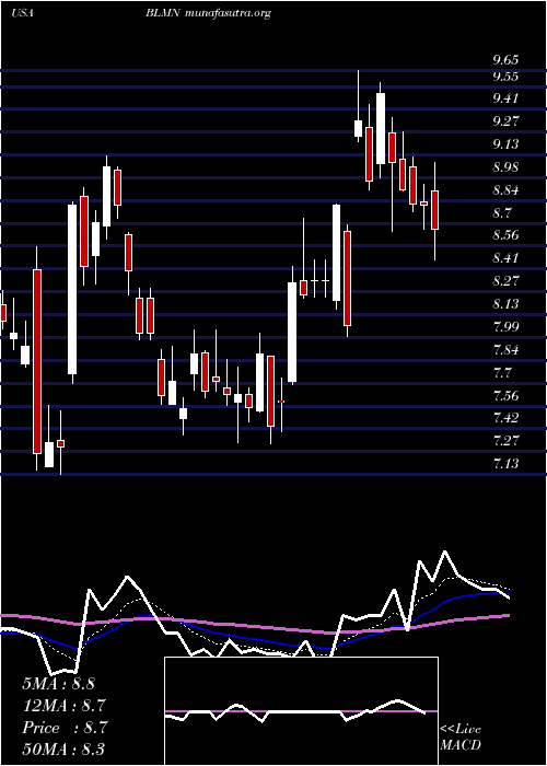  Daily chart BloominBrands