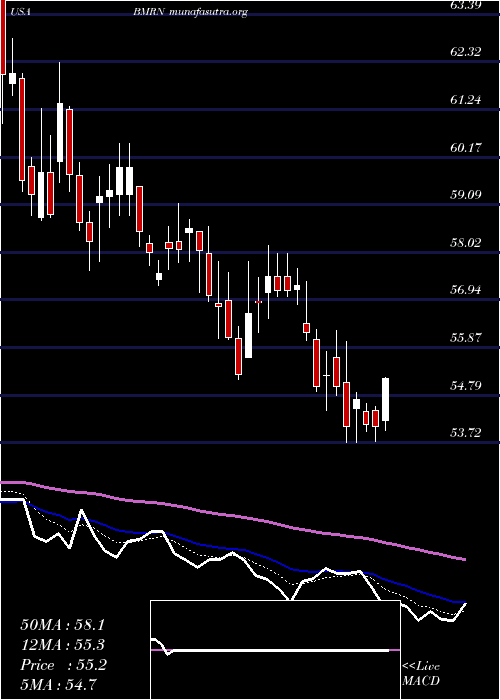 Daily chart BiomarinPharmaceutical
