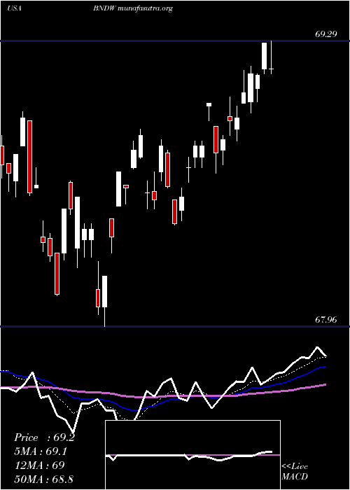  Daily chart VanguardTotal