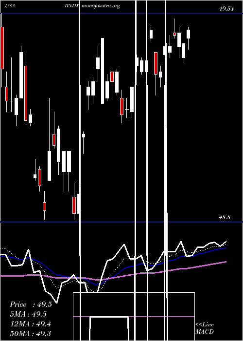  Daily chart VanguardTotal