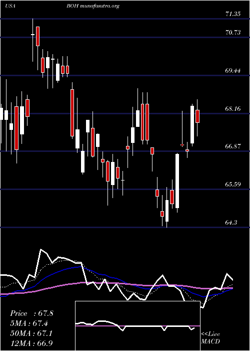  Daily chart BankHawaii