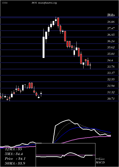  Daily chart BoxInc
