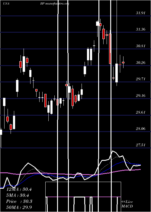  Daily chart BpP