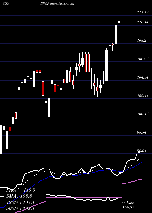  Daily chart PopularInc