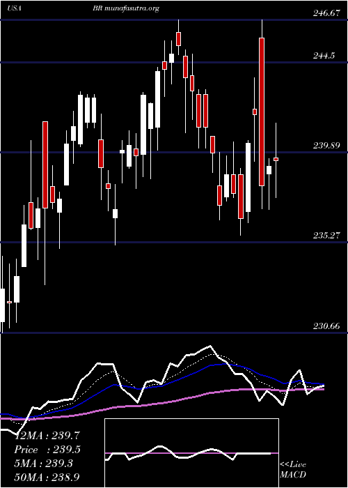  Daily chart BroadridgeFinancial