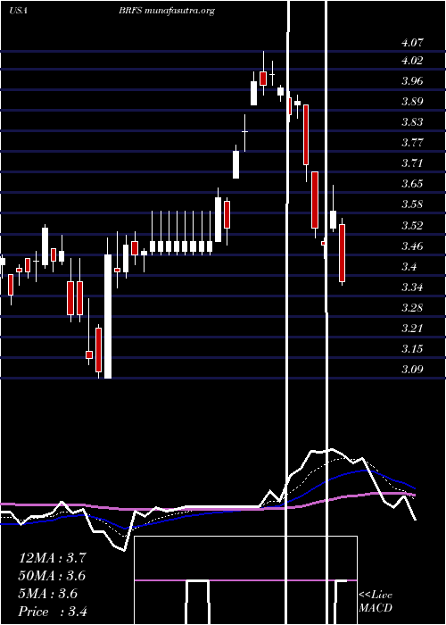  Daily chart BrfS