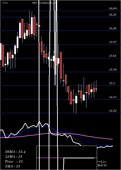  Daily chart BrtApartments