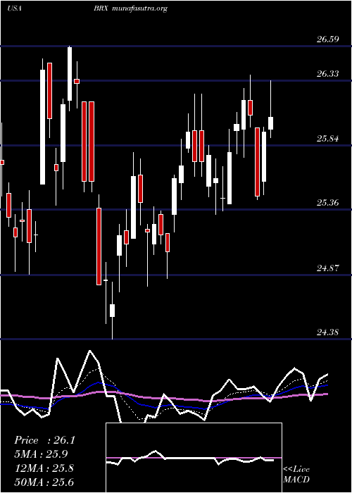  Daily chart BrixmorProperty