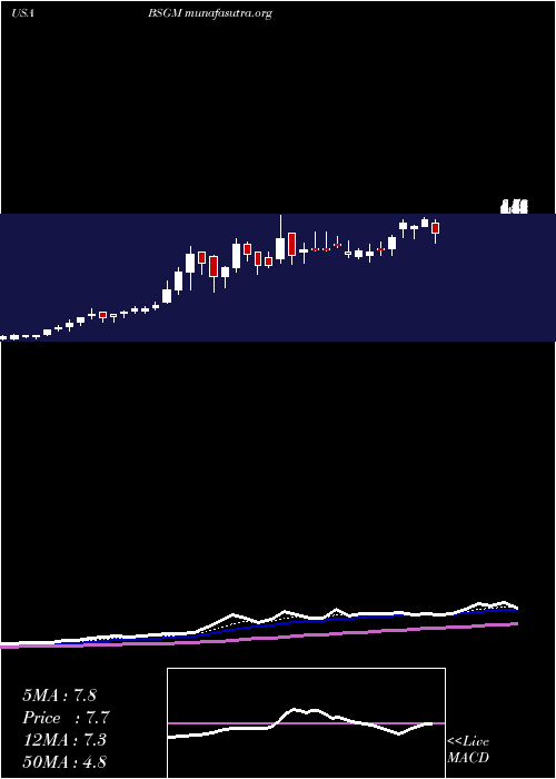  Daily chart BiosigTechnologies