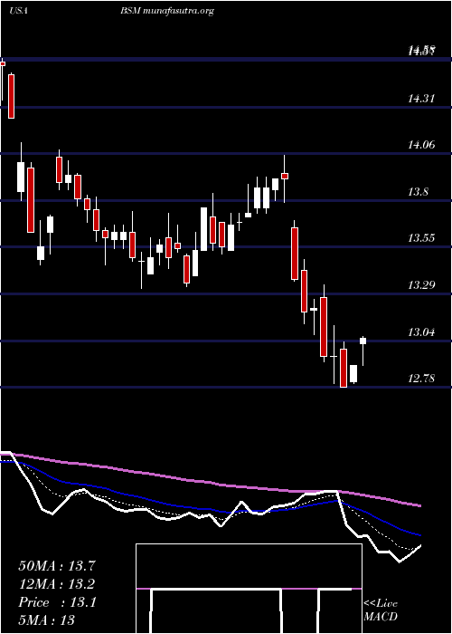  Daily chart BlackStone