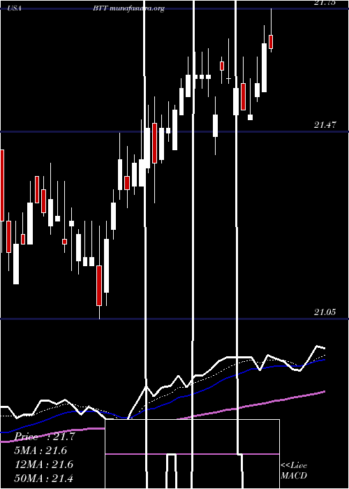  Daily chart BlackrockMunicipal