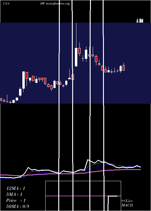  Daily chart Babcock