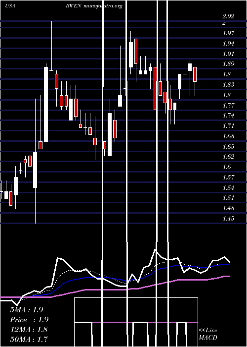  Daily chart BroadwindEnergy