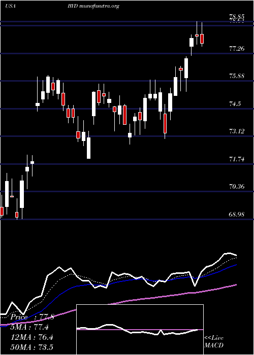  Daily chart BoydGaming