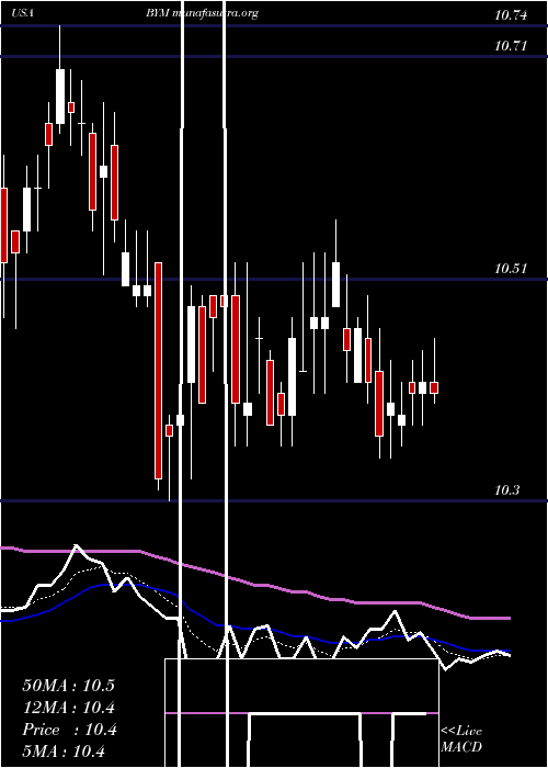  Daily chart BlackrockMunicipal