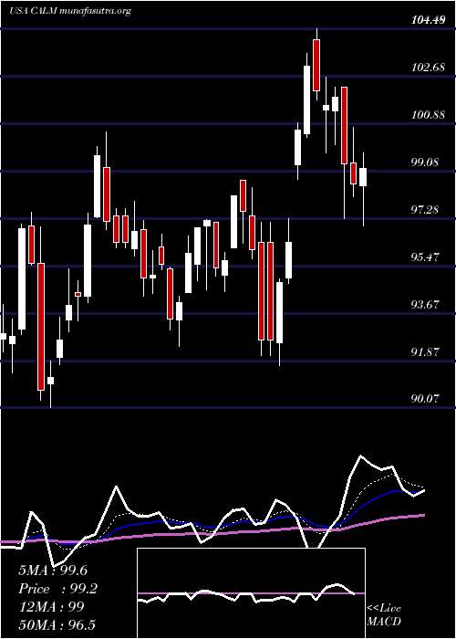  Daily chart CalMaine