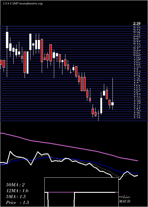 Daily chart CalampCorp