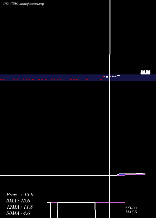  Daily chart CatalystBiosciences