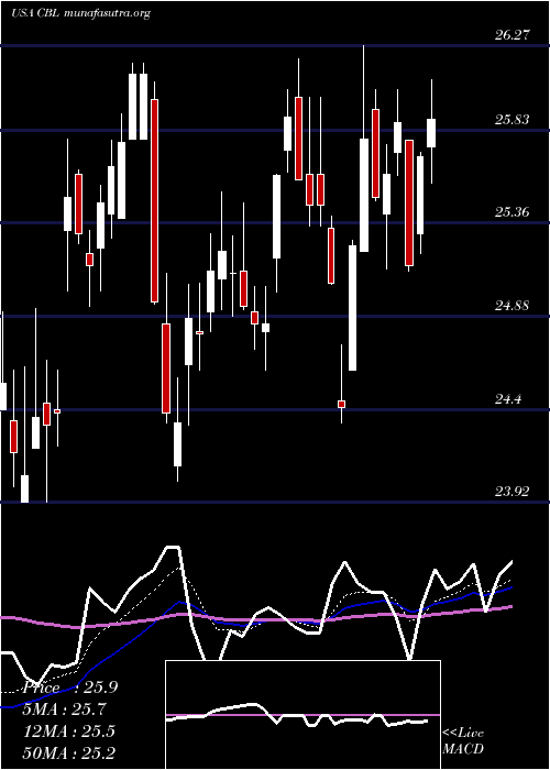  Daily chart CblAssociates