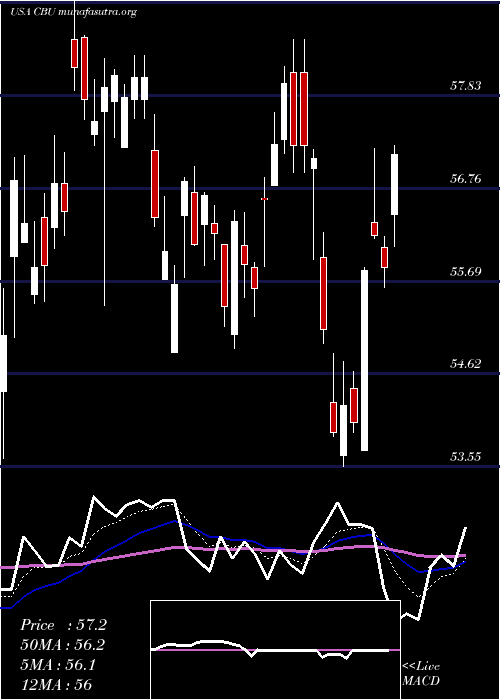  Daily chart CommunityBank