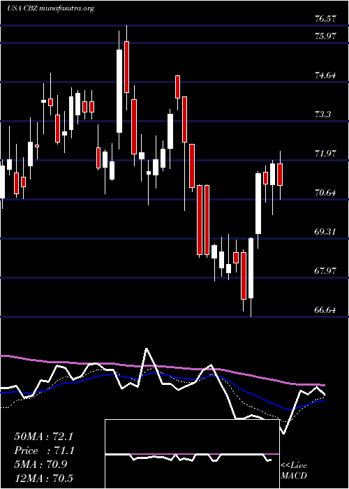  Daily chart CbizInc