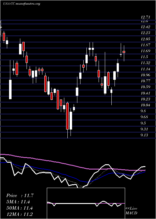  Daily chart ChemoursCompany