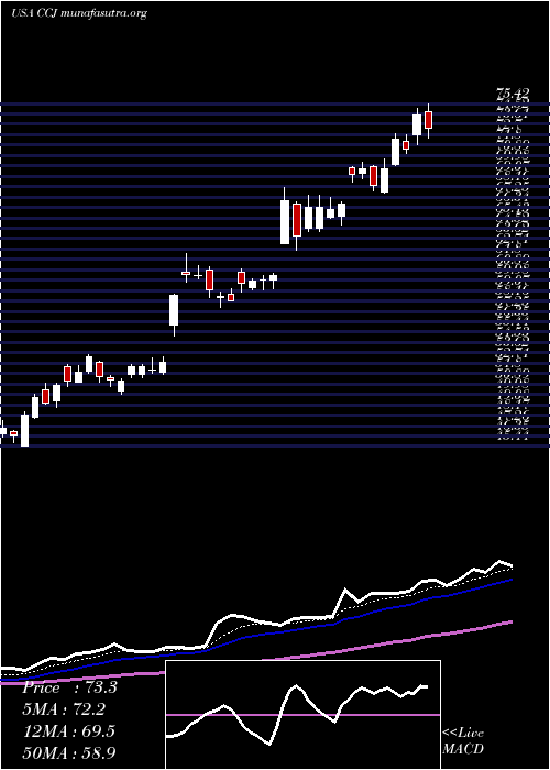  Daily chart CamecoCorporation