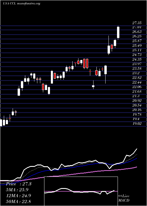  Daily chart CarnivalCorporation