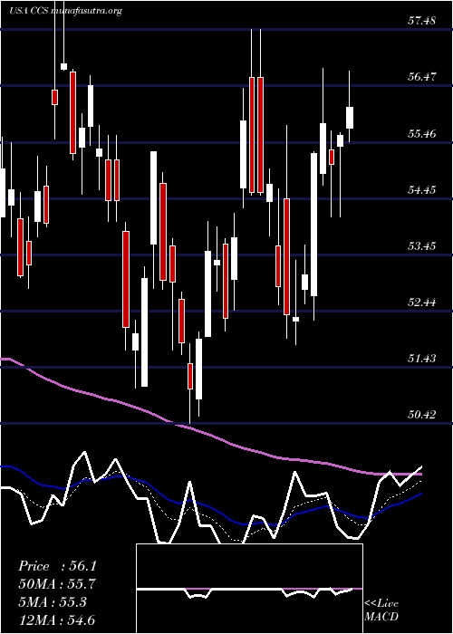  Daily chart CenturyCommunities