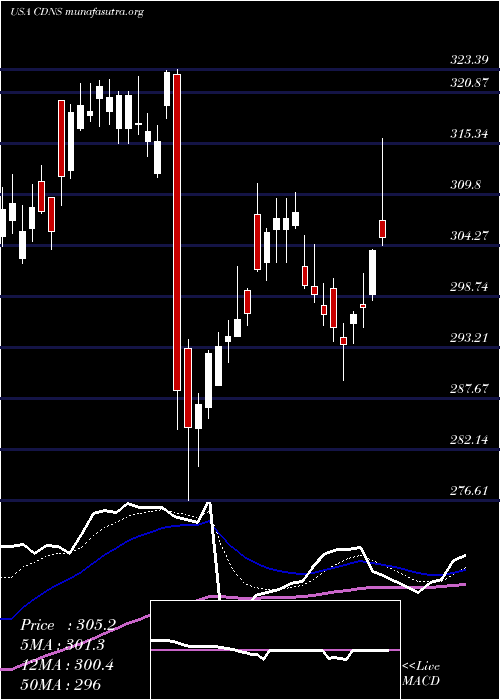  Daily chart CadenceDesign