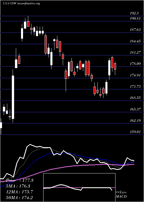  Daily chart CdwCorporation
