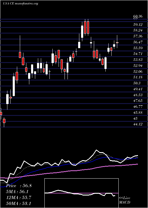  Daily chart CelaneseCorporation