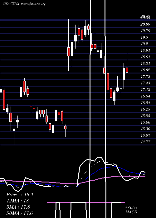  Daily chart CenturyAluminum