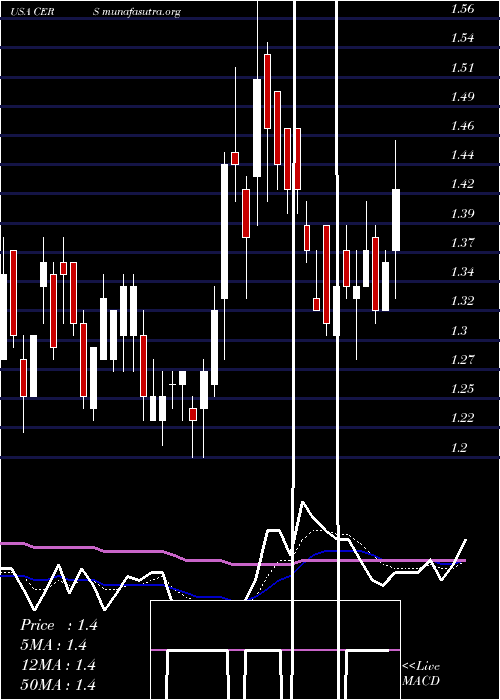  Daily chart CerusCorporation