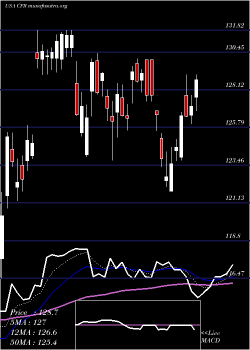  Daily chart CullenFrost