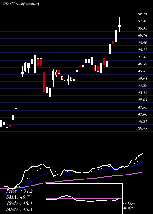  Daily chart CarlyleGroup