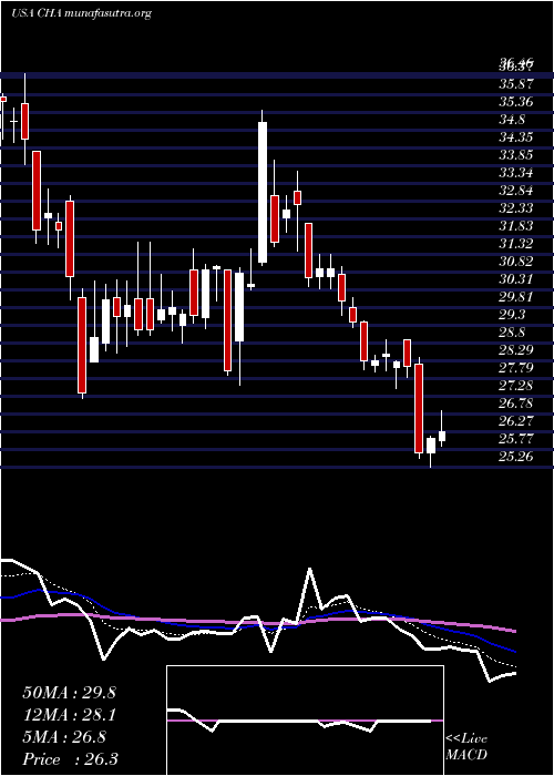  Daily chart ChinaTelecom