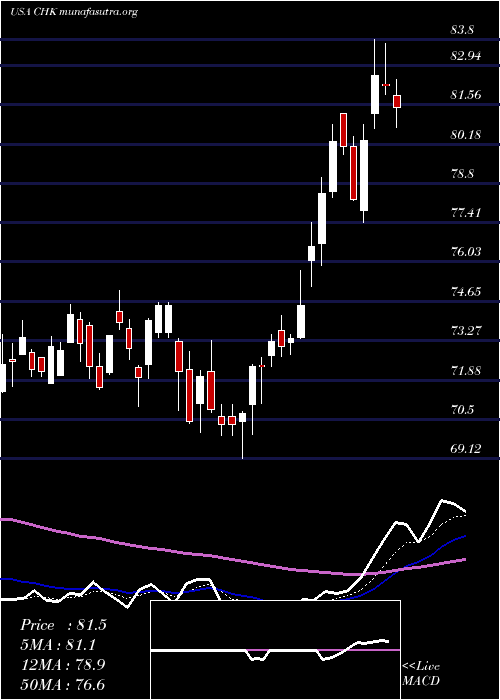  Daily chart ChesapeakeEnergy